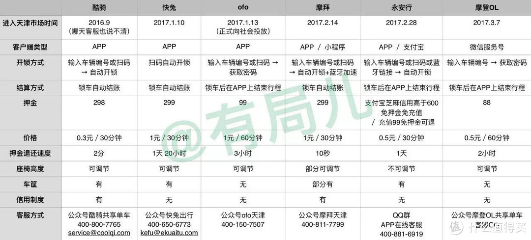 我们走了几十公里，摸了八九百辆共享单车，交了一千多块押金，只为给你一篇真的有用的测评