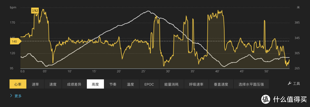 腕表记录的心率和海拔图