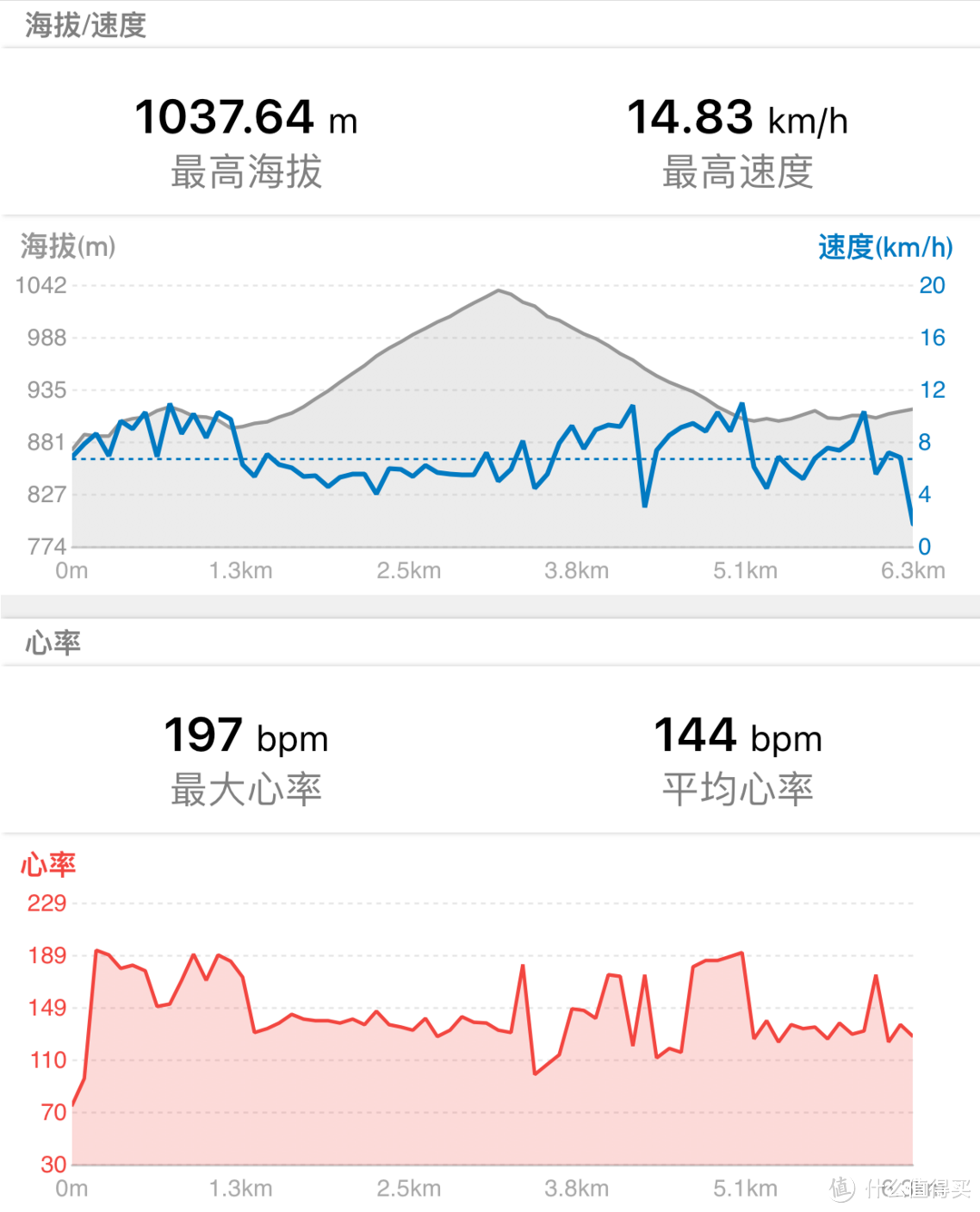 行者软件记录的心率和海拔图