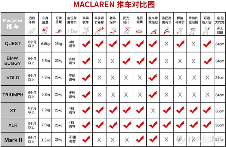 手把手帮你选出一部“值得买”的伞车番外篇（为值友种草Maclaren玛格罗兰）