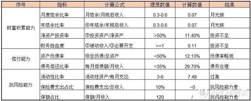 财务健康指标