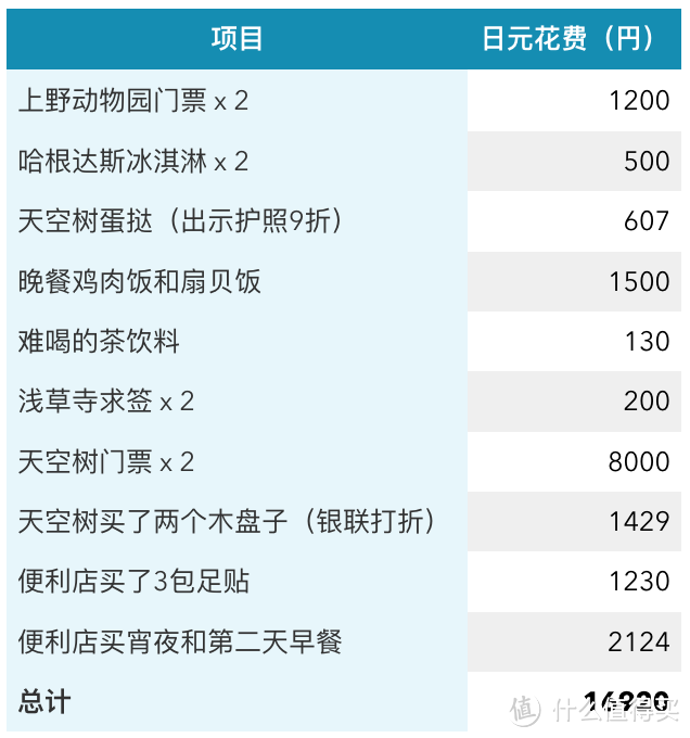 第三日 上野动物园，浅草寺，天空树