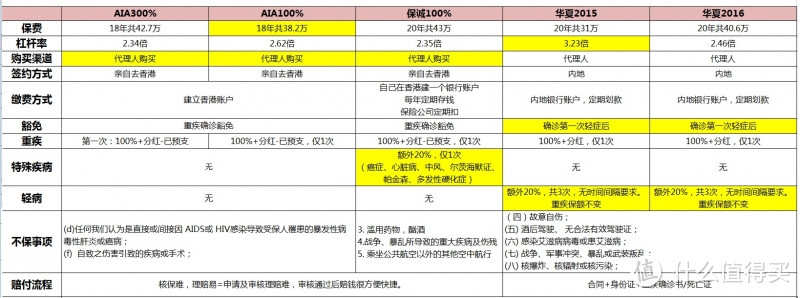 我也说说已经火了一阵的香港保险