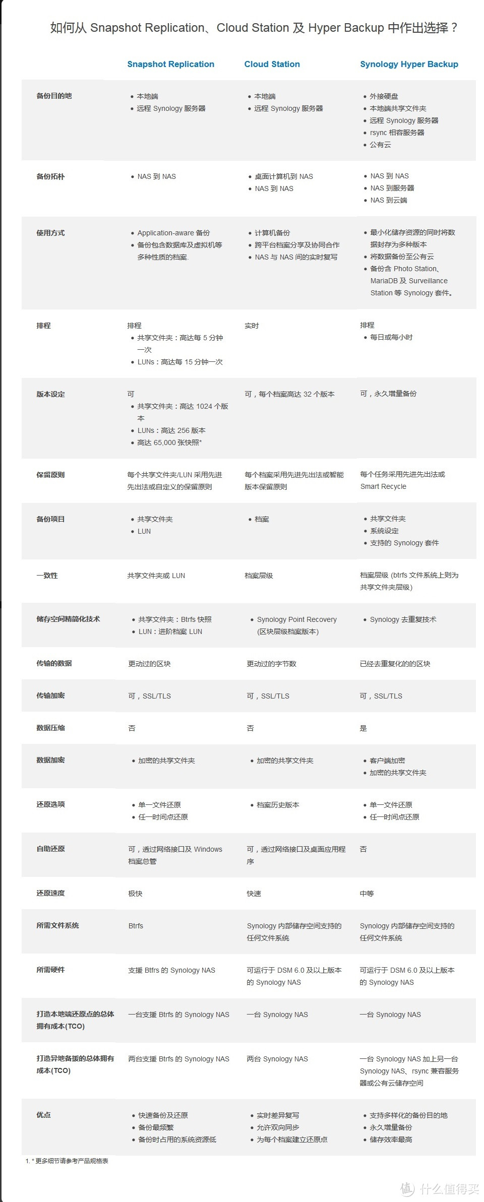 群晖DSM6.1数据安全三猛将→同步、备份、快照，+新兵USB Copy2.0