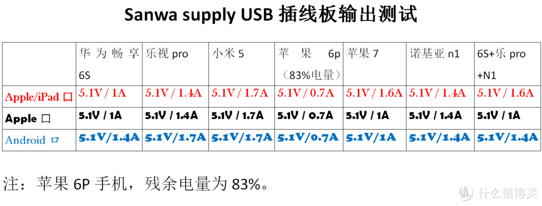 【暮三曦四】⑥——SANWA SUPPLY USB插线板评测