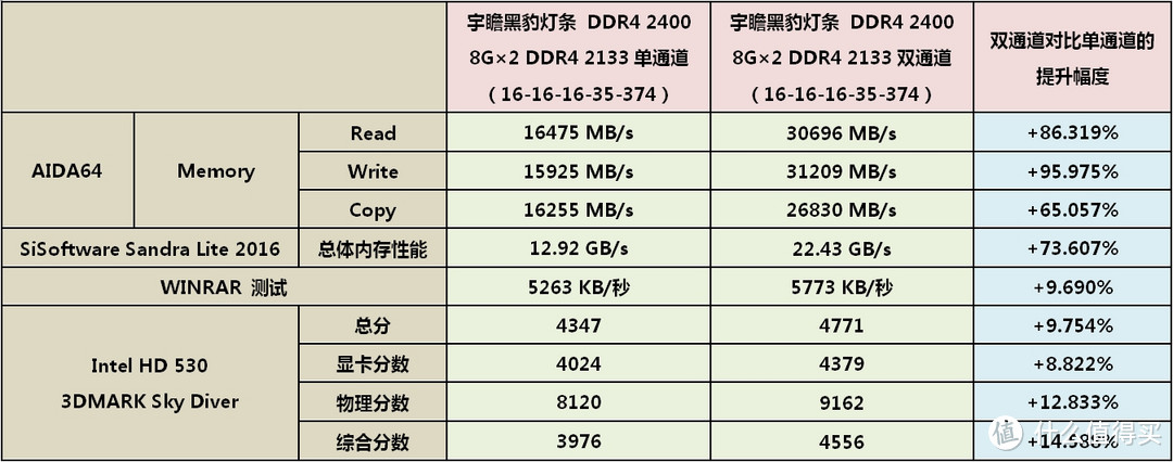 装机时如何选？双通道内存vs单通道内存——宇瞻黑豹灯条DDR4 2400内存开箱实测