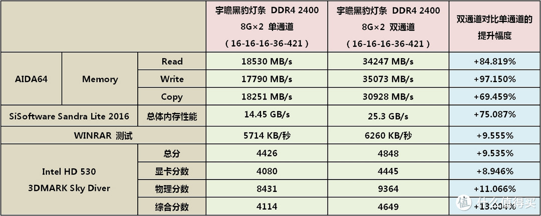 装机时如何选？双通道内存vs单通道内存——宇瞻黑豹灯条DDR4 2400内存开箱实测