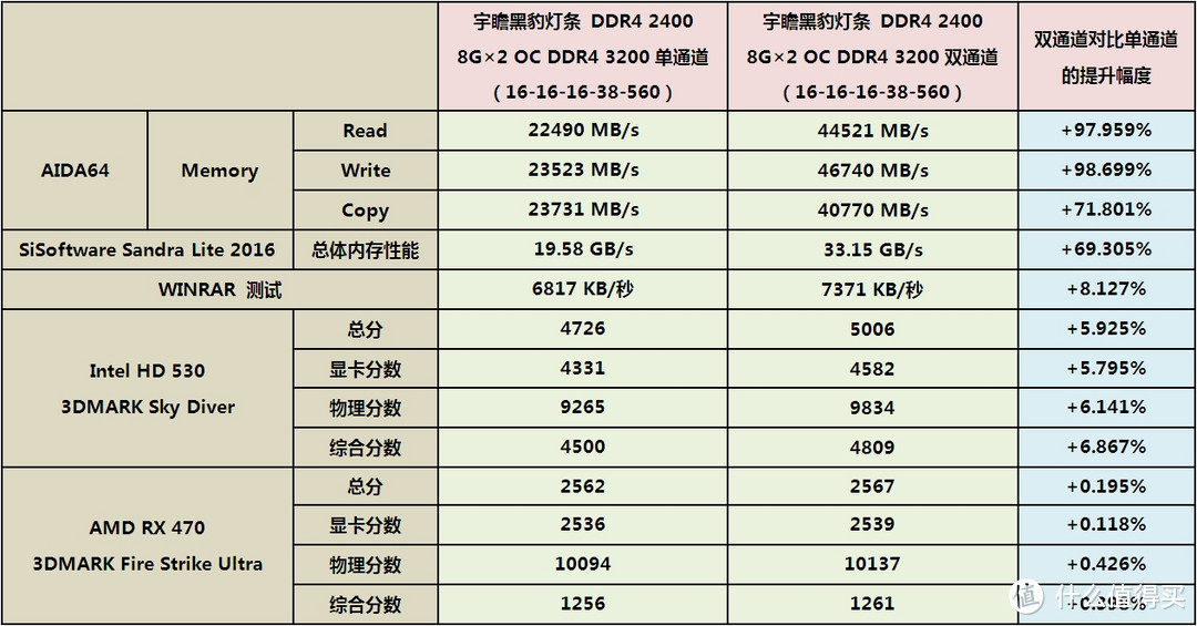 装机时如何选？双通道内存vs单通道内存——宇瞻黑豹灯条DDR4 2400内存开箱实测