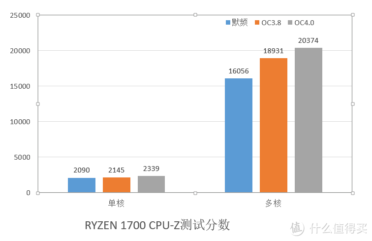 锐龙 AMD RYZEN 7 1700处理器 + 华硕PRIME X370-PRO 开箱体验