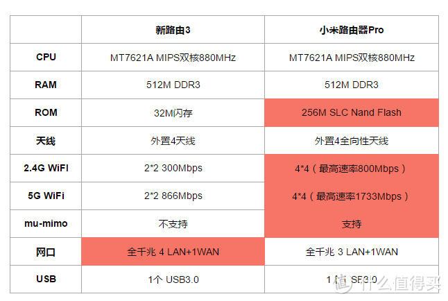 宝藏还是陷阱？Newifi 新路由 3 开箱 使用报告