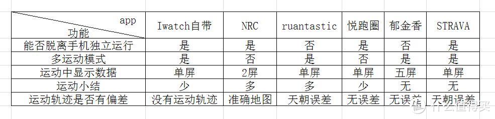 华丽，然而并不实用 - iwatch2 的运动app 试用比较