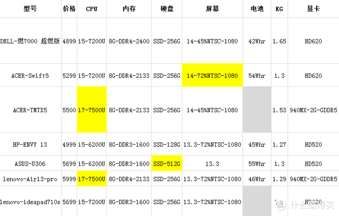 燃7000！超燃！DELL 戴尔 燃7000 R1605S 14英寸 超极本开箱