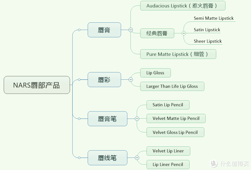 Nars唇膏，聊一聊，顺便试个色