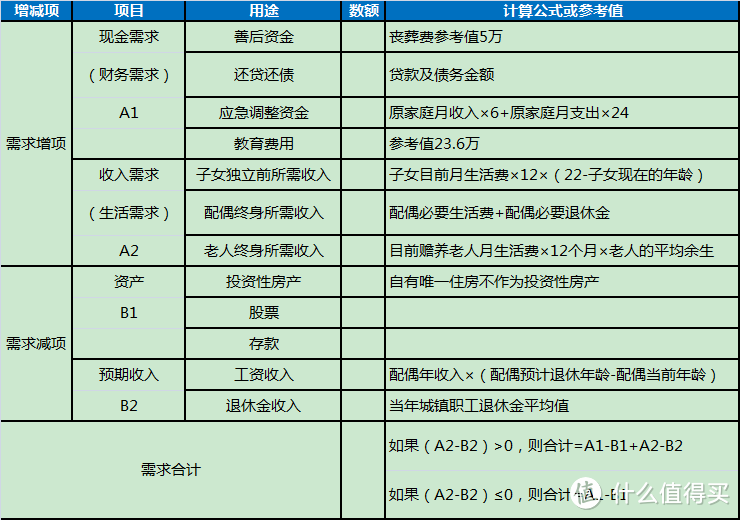 我需要买多少保险 — 浅谈家庭人寿保险保额的确定