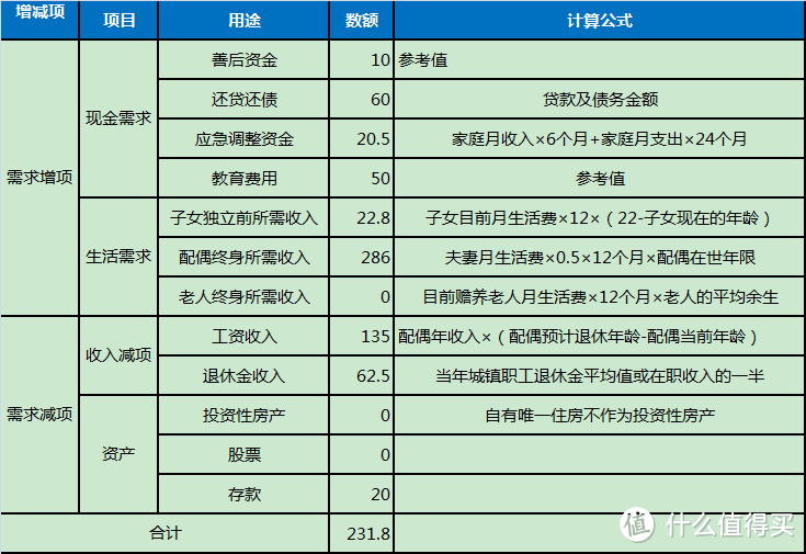 我需要买多少保险 — 浅谈家庭人寿保险保额的确定