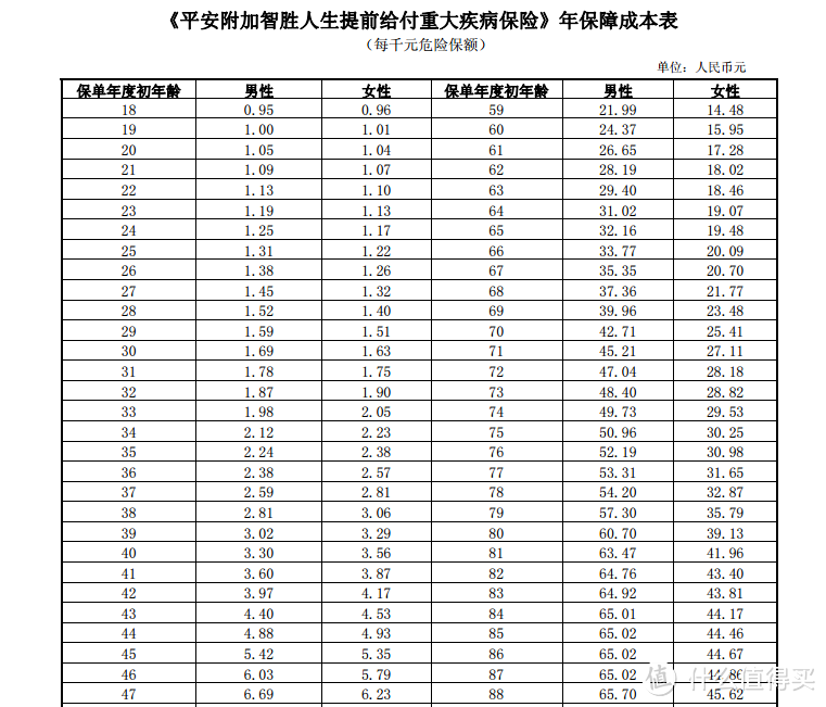 小白也能看懂保险公司的套路：家庭保险购买心得