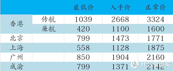 日本机票最低多少才值得买？