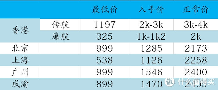 日本机票最低多少才值得买？