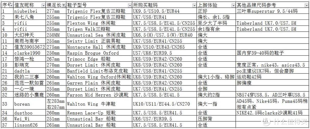 认真是做人的态度 — 脚长脚宽足围测量 & Clarks 其乐 男鞋 尺码研究