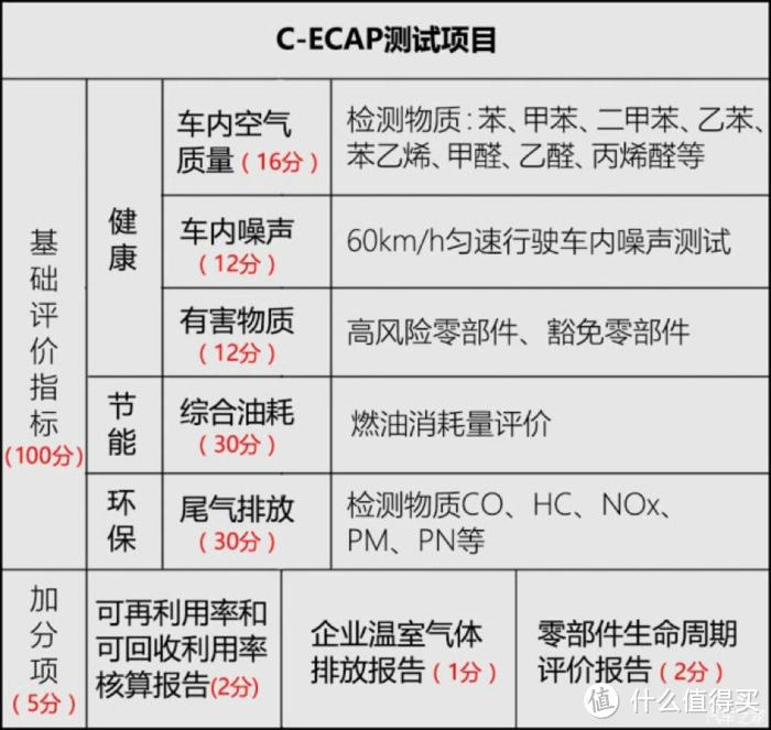 靠谱or忽悠? C-ECAP说80%新车不及格