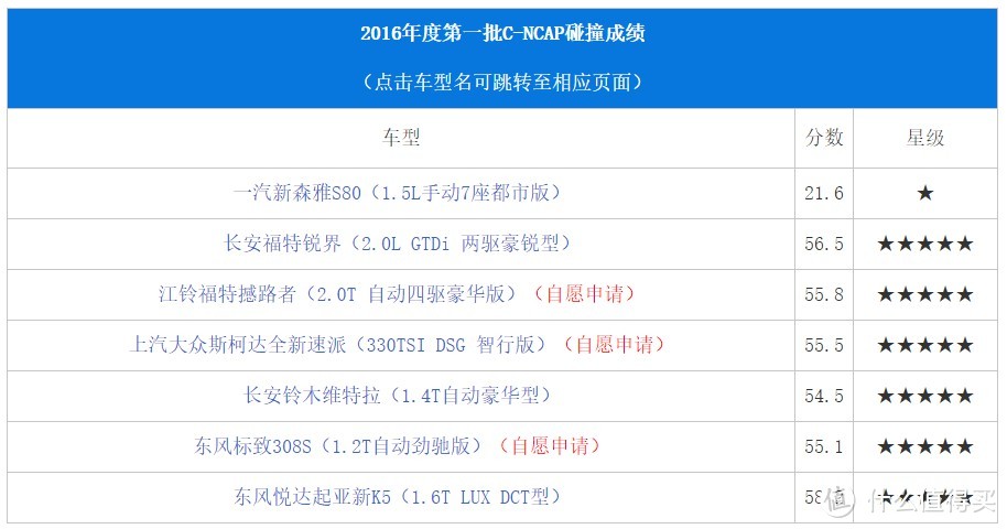 靠谱or忽悠? C-ECAP说80%新车不及格