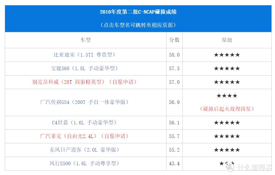 靠谱or忽悠? C-ECAP说80%新车不及格