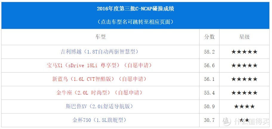 靠谱or忽悠? C-ECAP说80%新车不及格