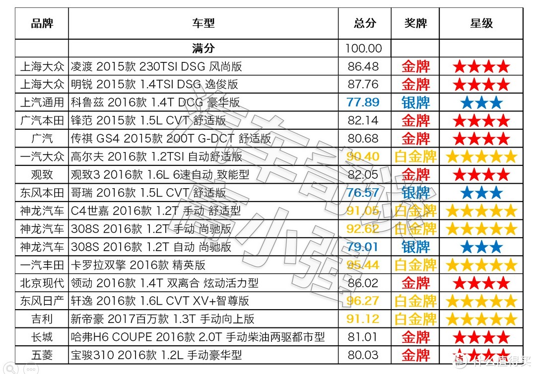 靠谱or忽悠? C-ECAP说80%新车不及格