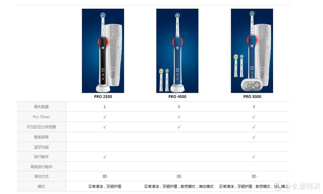 包装也是要看的：英亚 Oral-B 欧乐B Pro2500 电动牙刷开箱体验