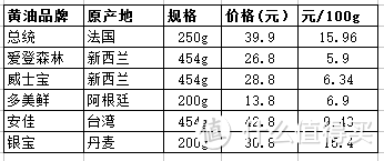 吃货就是力量！6款黄油实战测评