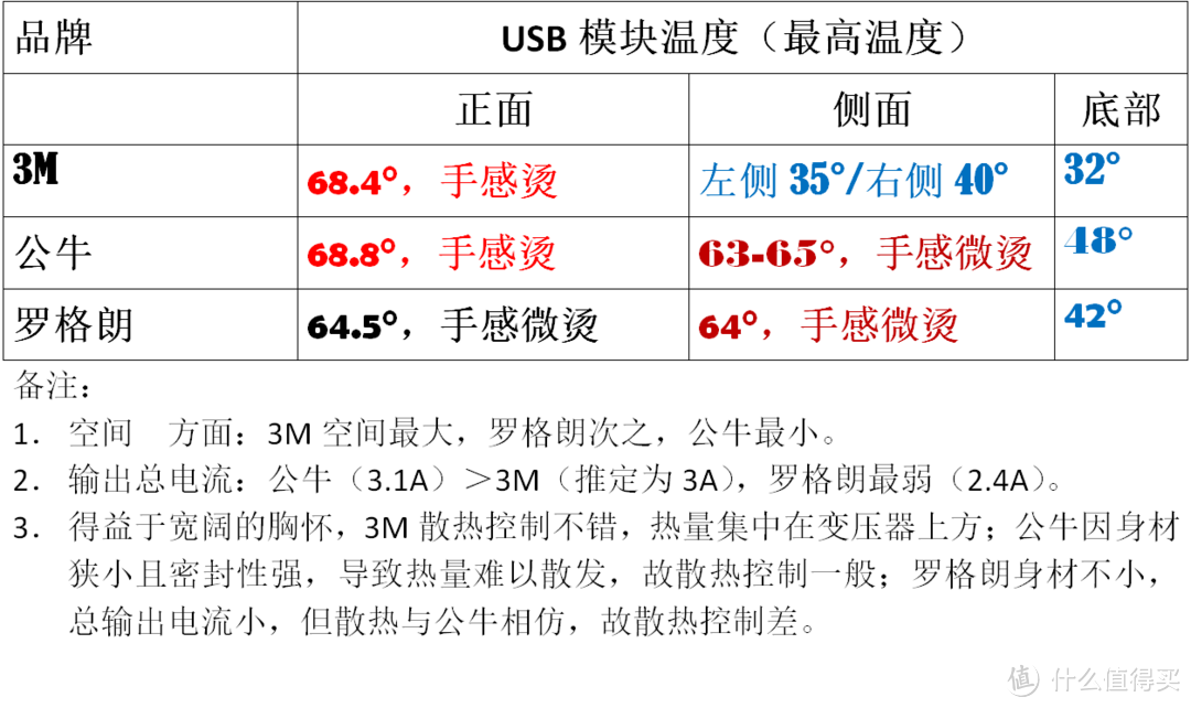 【暮三曦四】⑦——3M、公牛、罗格朗USB插线板评测