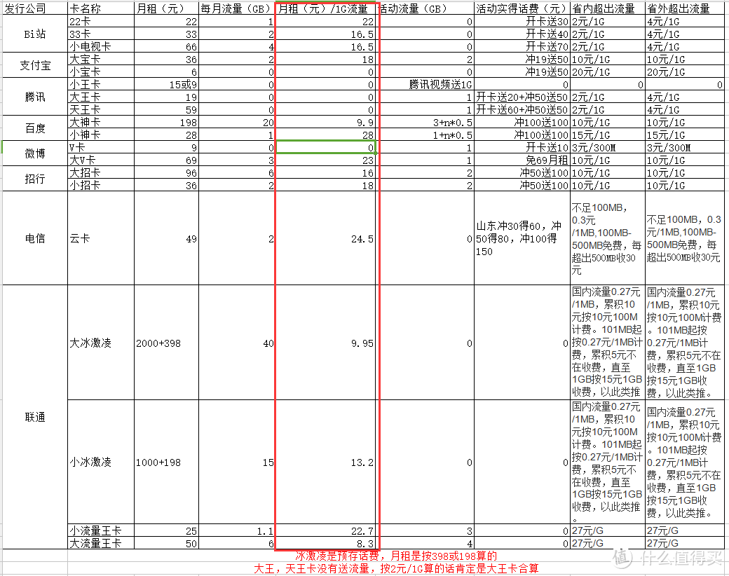 谈一谈市面上所有免流卡+资费对比（前方流量预警）