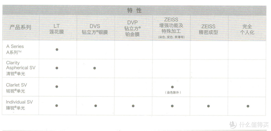 “抛砖引玉”蔡司各系列镜片简单介绍（最表面的介绍,文字与图片较多.慎入!）