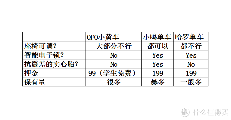 纯干货，杭州共享单车三巨头：OFO小黄车，小鸣单车，哈罗单车横评