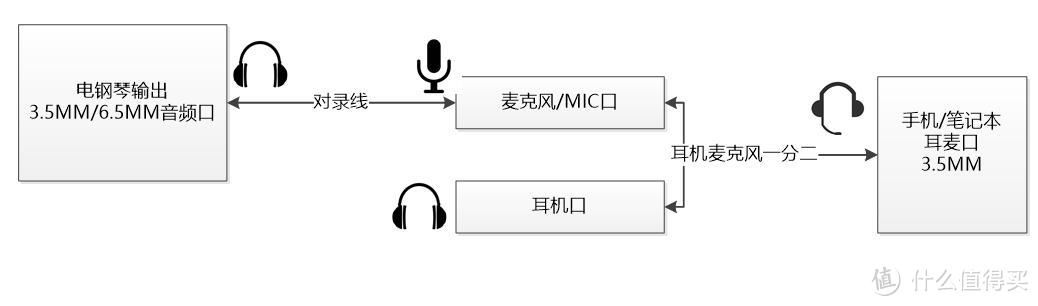 电钢琴弹奏视频 录音摄像简单教程（下篇）