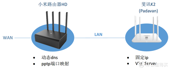 里应外合，实现小米路由器硬盘资源的远程访问