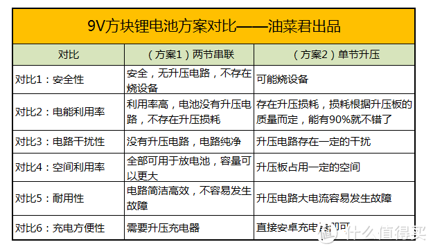 省钱又环保!自制超实用9v万用表锂电池实现大容量千次循环