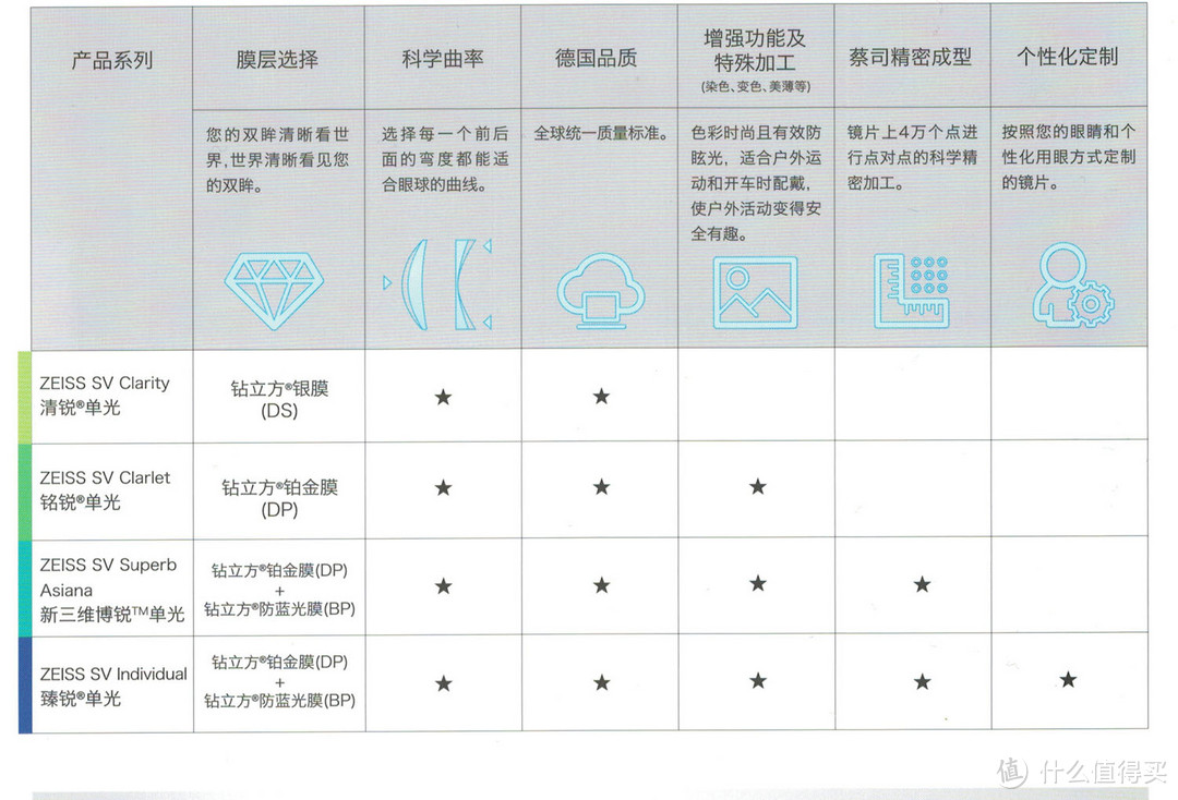 “抛砖引玉”蔡司各系列镜片简单介绍（最表面的介绍,文字与图片较多.慎入!）