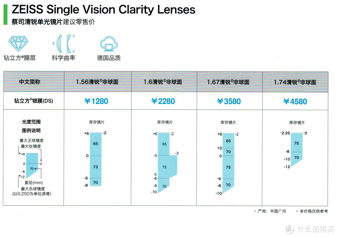 “抛砖引玉”蔡司各系列镜片简单介绍（最表面的介绍,文字与图片较多.慎入!）