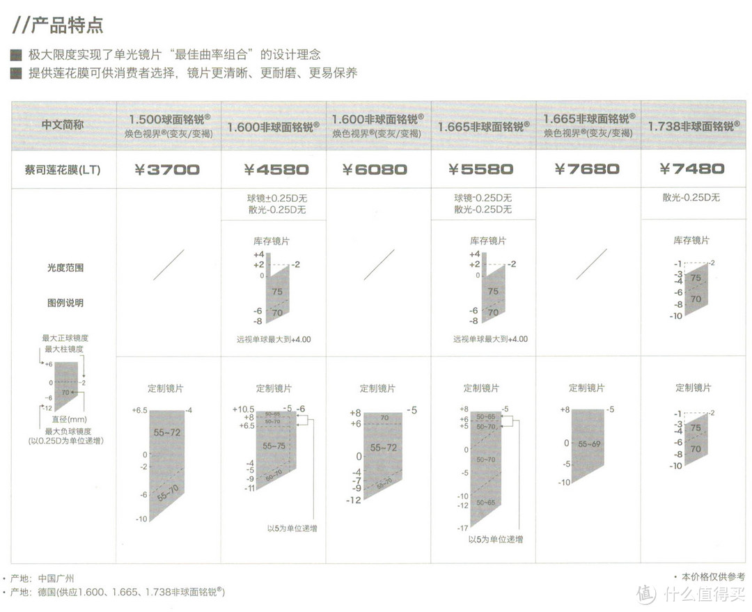 “抛砖引玉”蔡司各系列镜片简单介绍（最表面的介绍,文字与图片较多.慎入!）