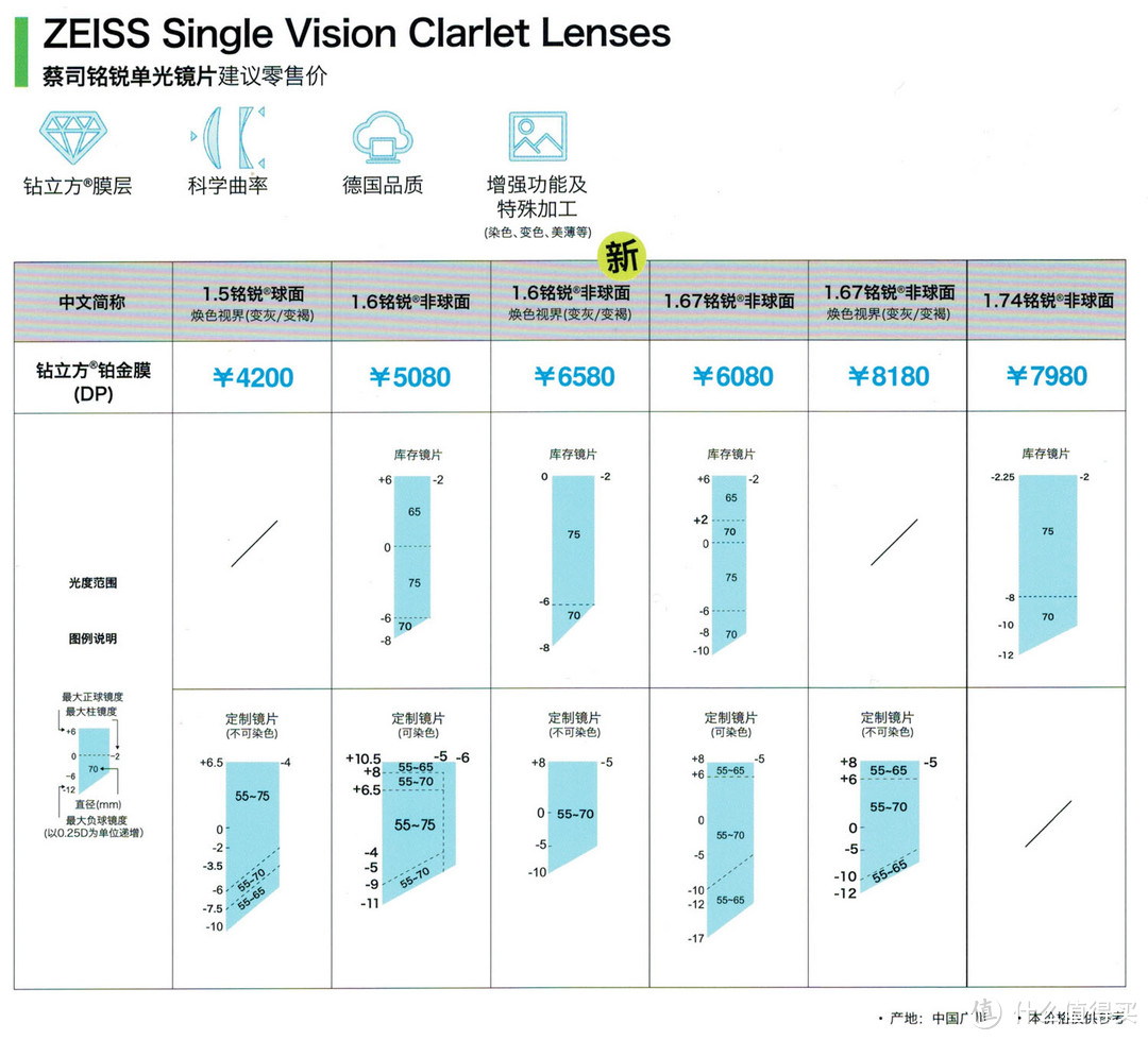 “抛砖引玉”蔡司各系列镜片简单介绍（最表面的介绍,文字与图片较多.慎入!）