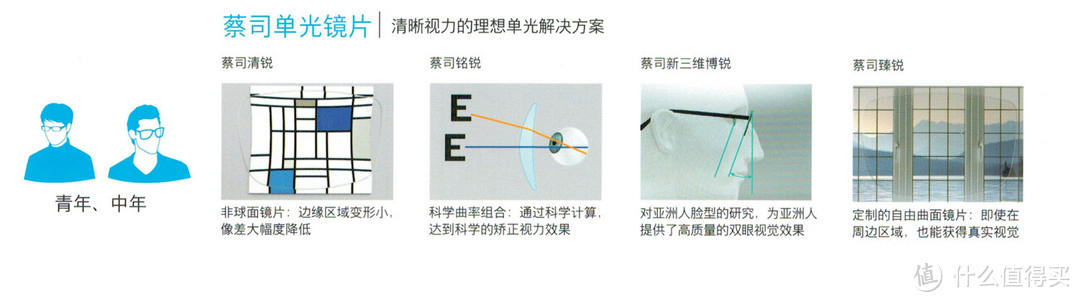 “抛砖引玉”蔡司各系列镜片简单介绍（最表面的介绍,文字与图片较多.慎入!）