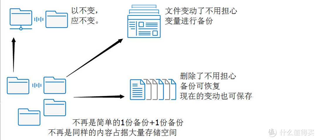 群晖DSM6.1数据安全三猛将→同步、备份、快照，+新兵USB Copy2.0