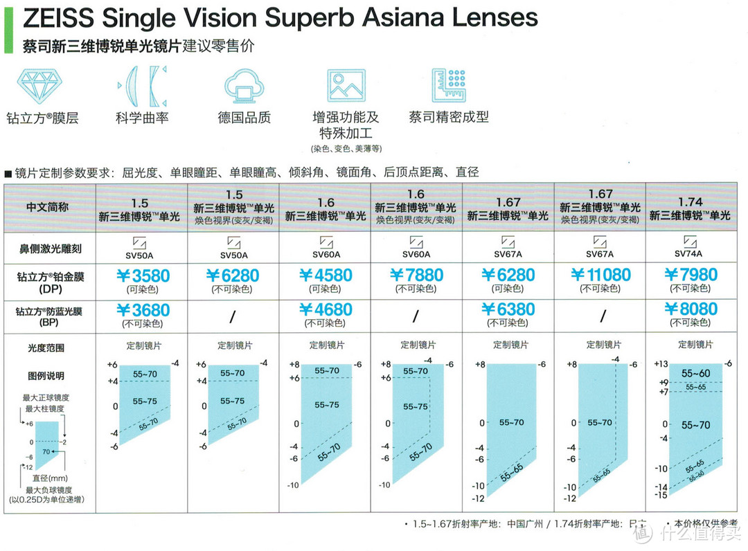 “抛砖引玉”蔡司各系列镜片简单介绍（最表面的介绍,文字与图片较多.慎入!）