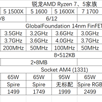 锐龙 Ryzen 5 1500X CPU处理器规格介绍(范围|型号|版本)