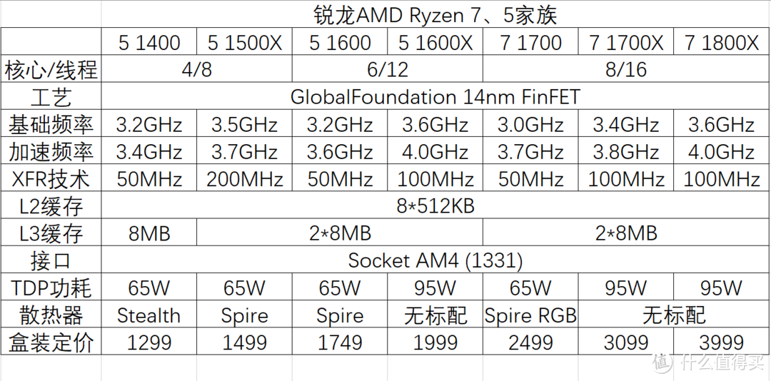 四核普及先锋——锐龙AMD Ryzen 5 1500X评测