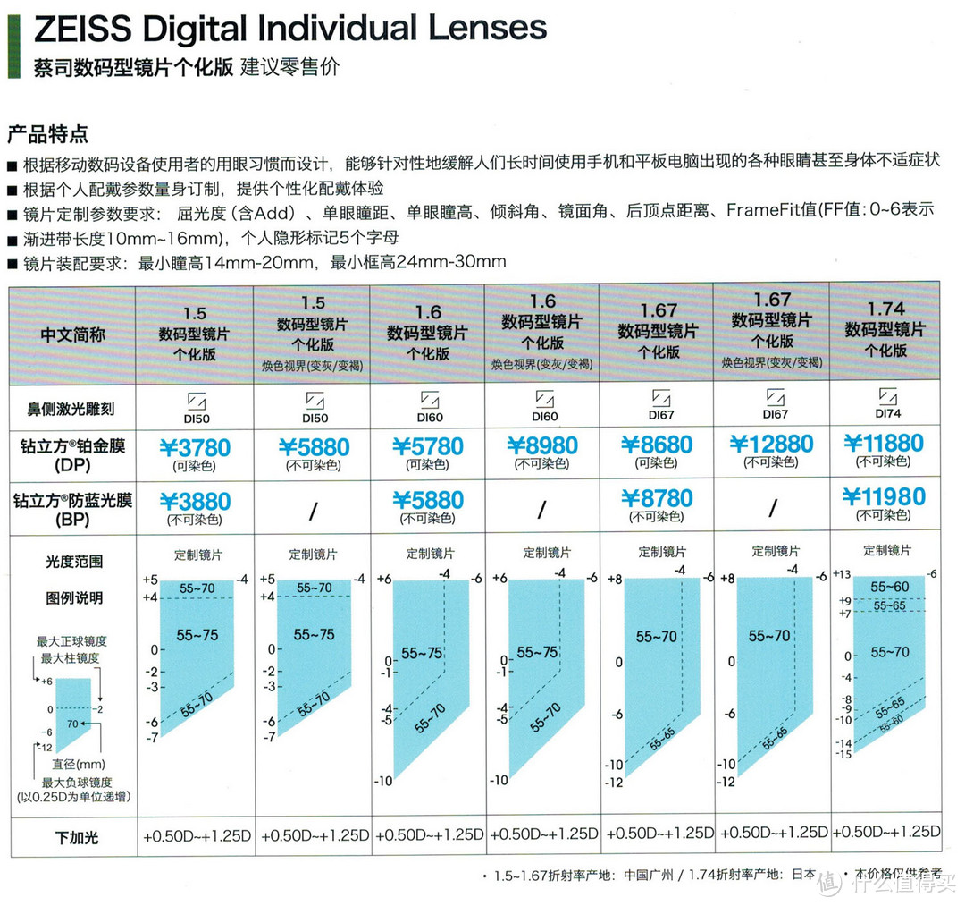 “抛砖引玉”蔡司各系列镜片简单介绍（最表面的介绍,文字与图片较多.慎入!）