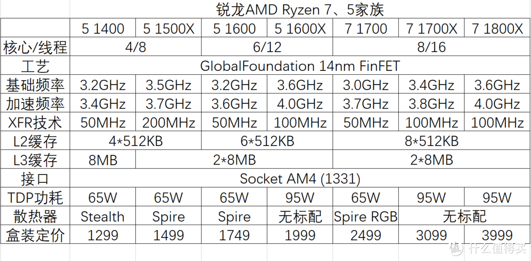 六核中流砥柱——锐龙AMD Ryzen 5 1600X评测