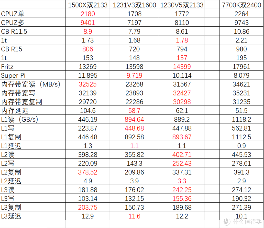 四核普及先锋——锐龙AMD Ryzen 5 1500X评测