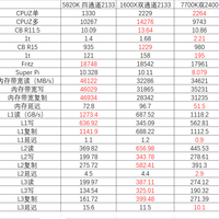 锐龙AMD Ryzen 5 1600X 处理器性能测试(主板|内存|规模|价格)